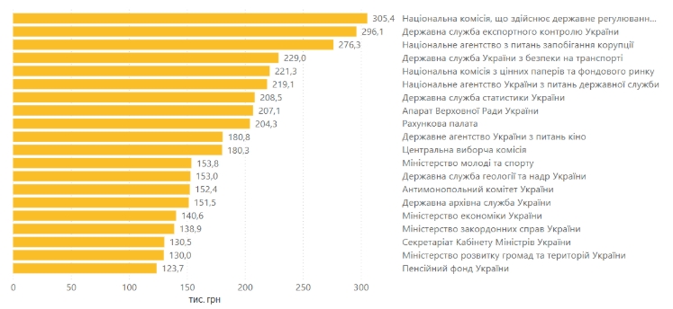 Чиновникам підвищують зарплати: де в держорганах отримують понад 100 тисяч гривень