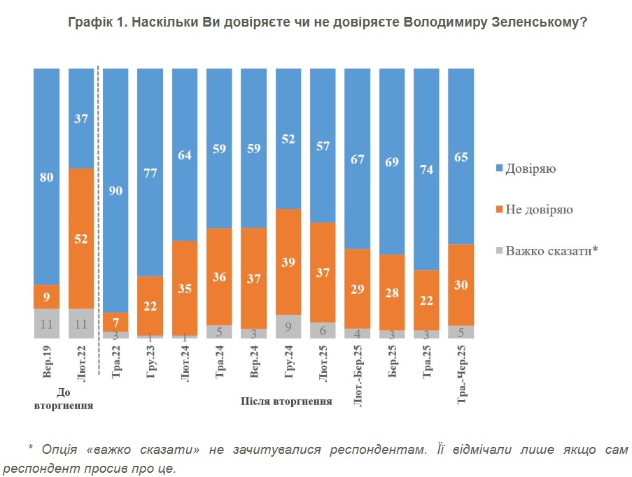 Рейтинг Зеленського знизився: що стало причиною падіння довіри