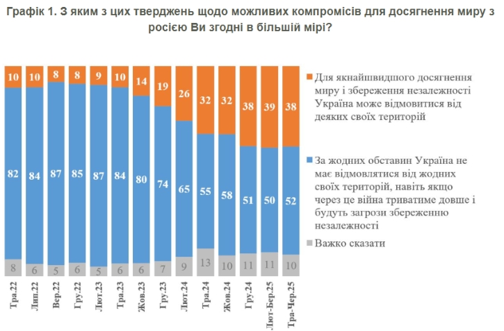 Скільки українців готові до територіальних поступок заради миру — результати свіжого опитування КМІС
