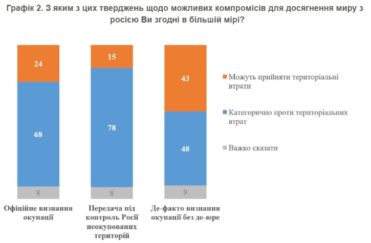 Скільки українців готові до територіальних поступок заради миру — результати свіжого опитування КМІС