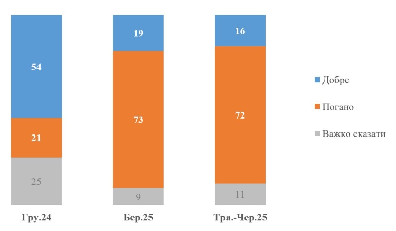 Більшість українців вважають президентство Трампа шкідливим для України — опитування КМІС