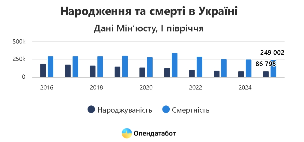 Демографічна криза в Україні: смертність утричі перевищує народжуваність, населення стрімко скорочується