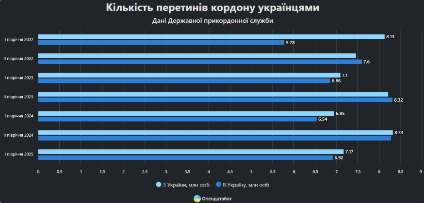 Близько 3 млн українців не повернулись з-за кордону після 2022 року — дані прикордонників