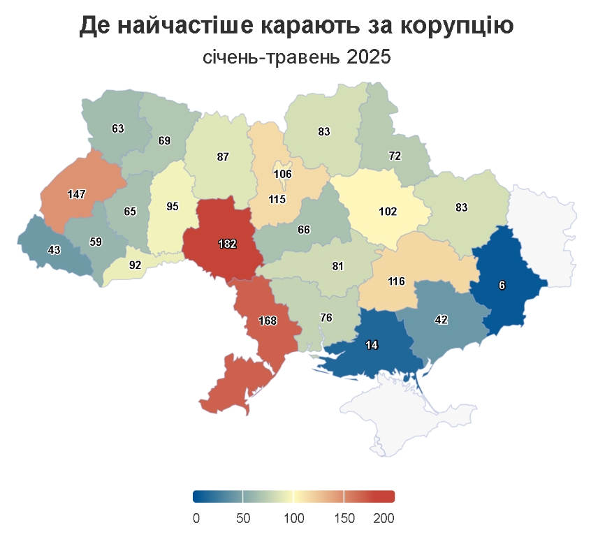 97% корупціонерів в Україні уникають тюрми: суди здебільшого карають штрафами