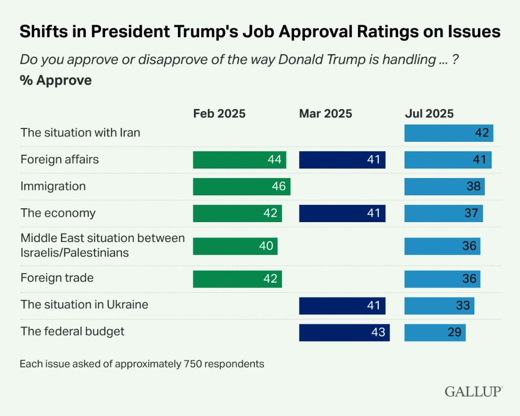 Опитування Gallup: третина американців схвалює політику Трампа щодо України