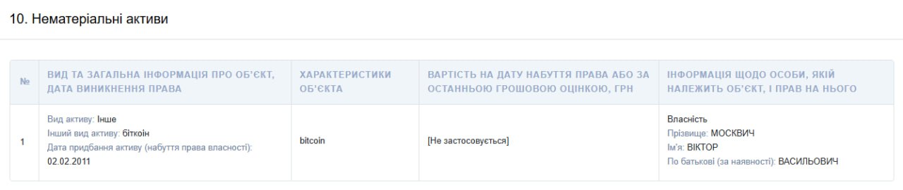 Депутат Віктор Москвич має мільйони в криптовалюті та готівці