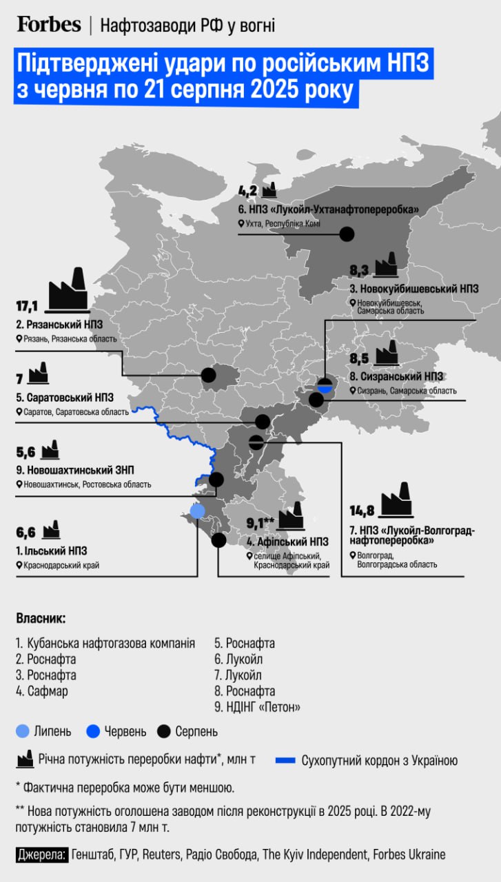 Третину нафтопереробки РФ парлізована через атаки України