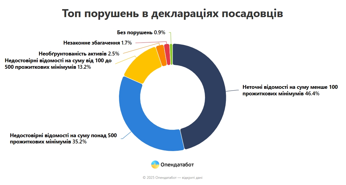 Кожна третя декларація посадовців містить брехню: помилки на 5,8 млрд грн, — звіт НАЗК
