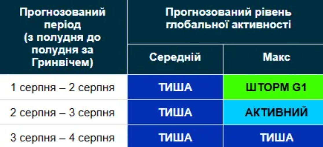 Магнітна буря з 1 серпня 2025: прогноз геомагнітної активності