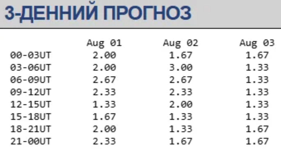Магнітна буря з 1 серпня 2025: прогноз геомагнітної активності