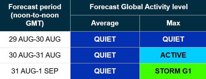 Магнитные бури 31 августа 2025: прогноз