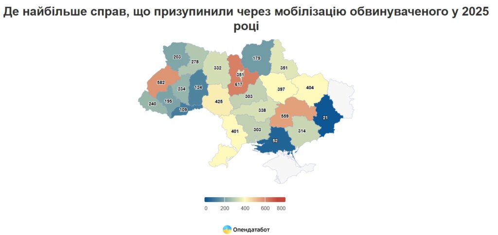 В Україні призупинили понад 7 тисяч кримінальних справ через мобілізацію: лідирують Київщина, Львівщина та Дніпропетровщина
