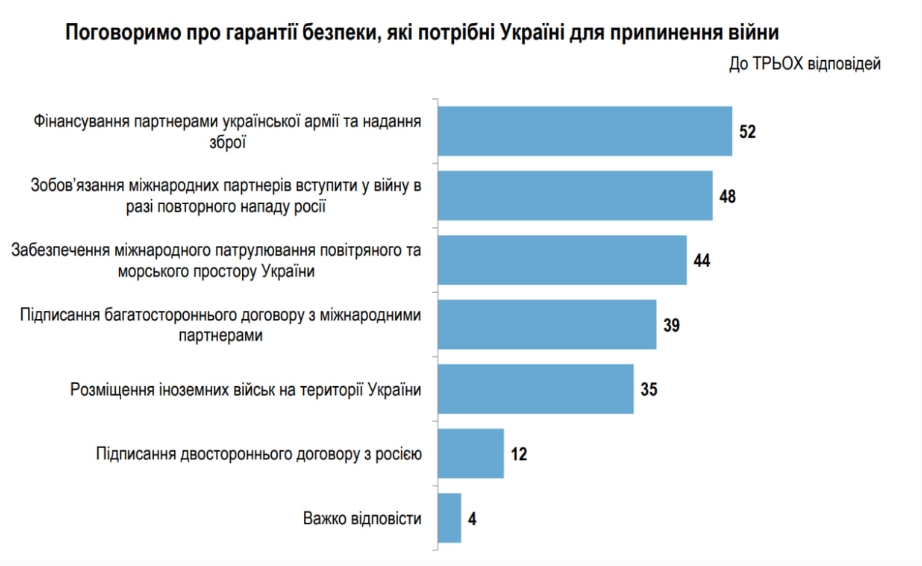 59% українців підтримують припинення бойових дій і пошук компромісу – опитування «Рейтин