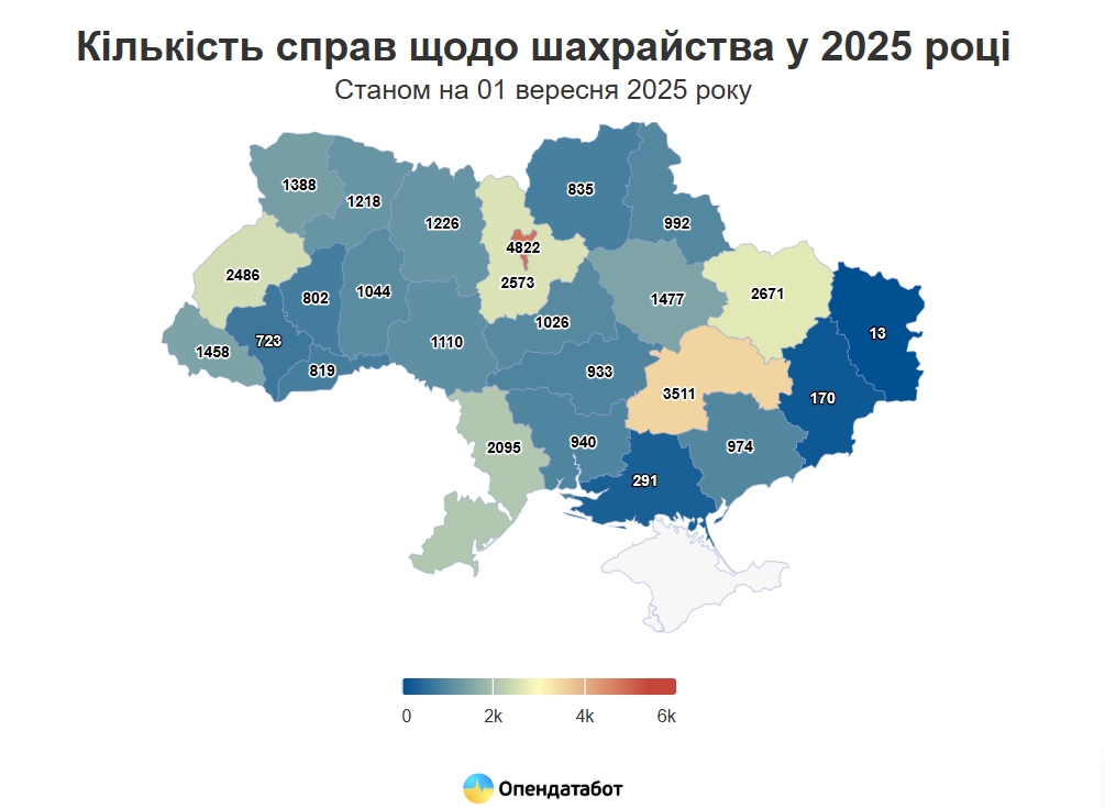 В Україні за пів року відкрили майже 36 тисяч справ про шахрайство