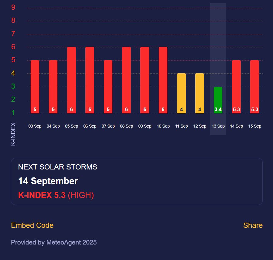 Магнитные бури 13-15 сентября