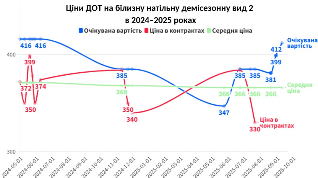 ДОТ втретє за вересень провалив закупівлю білизни для ЗСУ: бізнес відмовляється через низькі ціни та стислі строки