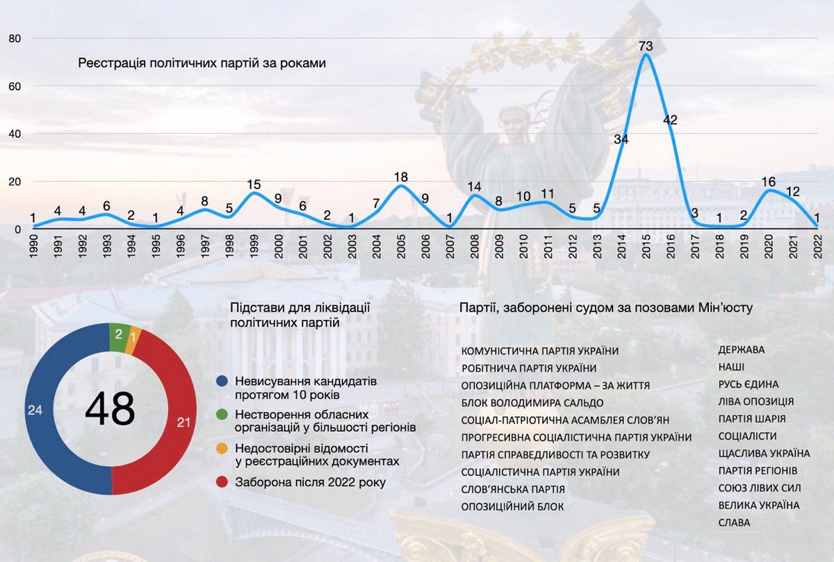 Аналіз реєстрації політичних партій
