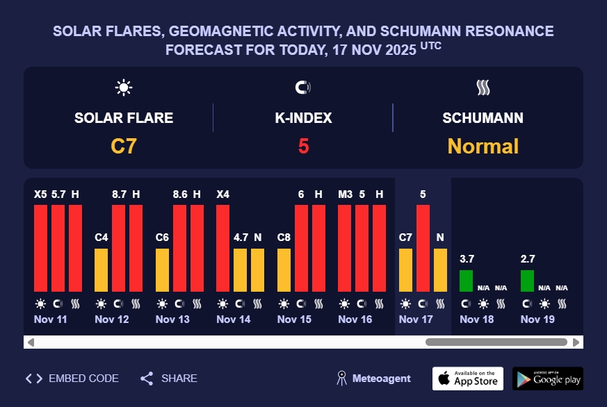 Магнітні бурі 17–18 листопада: К-індекс сягне 5