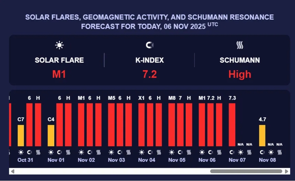 7 листопада Землю накриє потужна магнітна буря рівня G4: можливі збої зв’язку та погіршення самопочуття