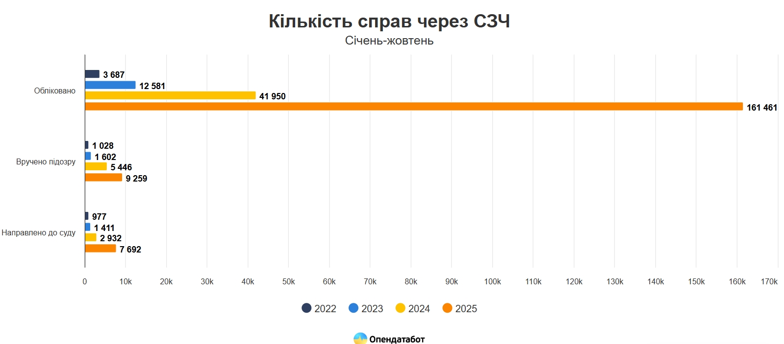 Рекордне зростання СЗЧ в Україні – понад 161 тис. справ у 2025 році