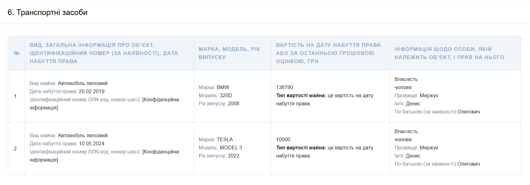 Чоловік ексчиновниці Міненерго купив Tesla за 10 тис. грн і продав за 820 тис.: деталі угоди