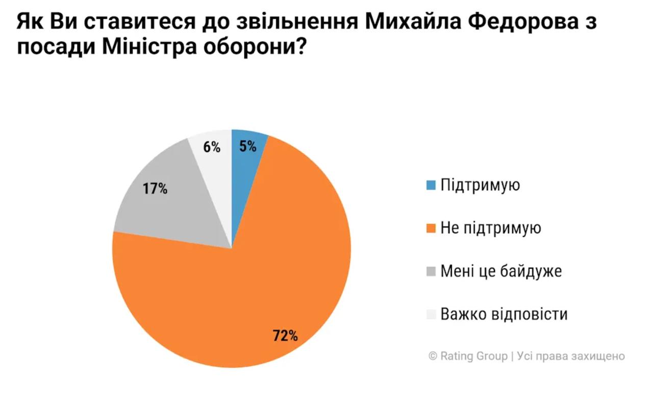 Почти три четверти украинцев не поддерживают увольнение Федорова, а отставку Сырского поддерживают 55%