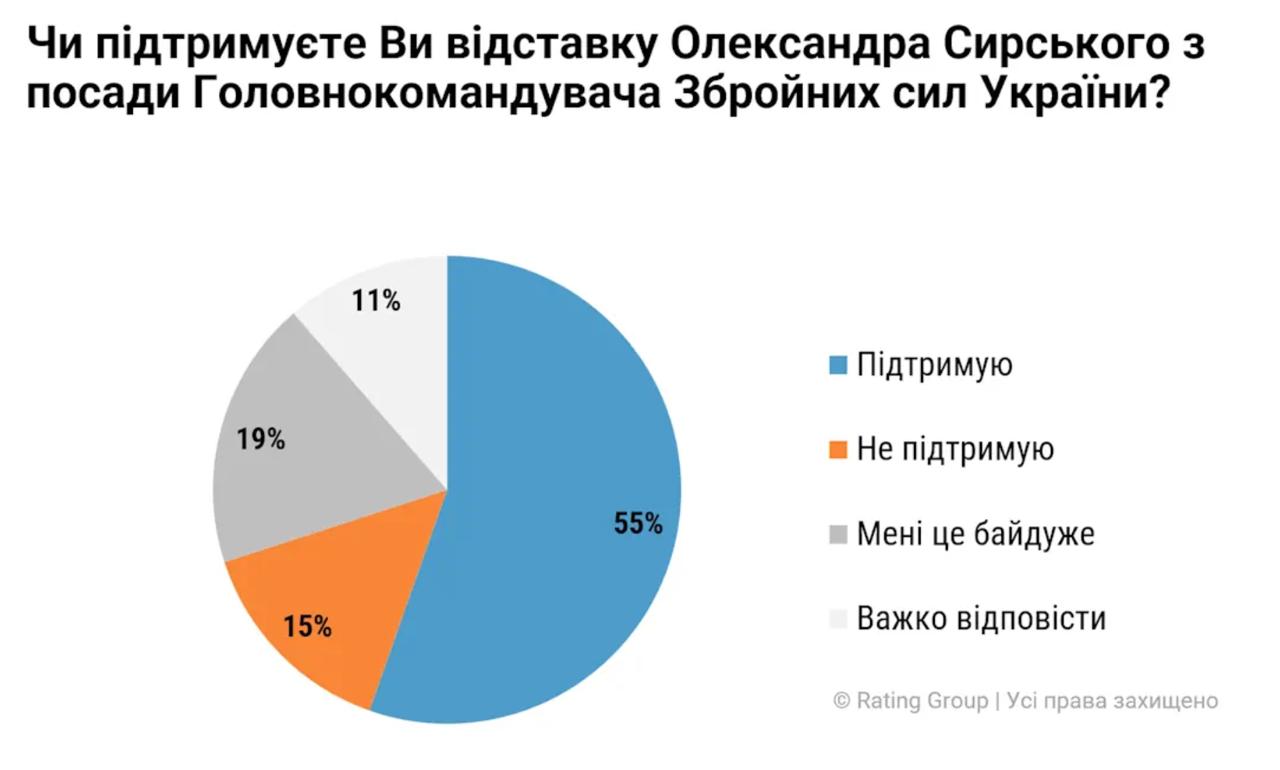 Почти три четверти украинцев не поддерживают увольнение Федорова, а отставку Сырского поддерживают 55%