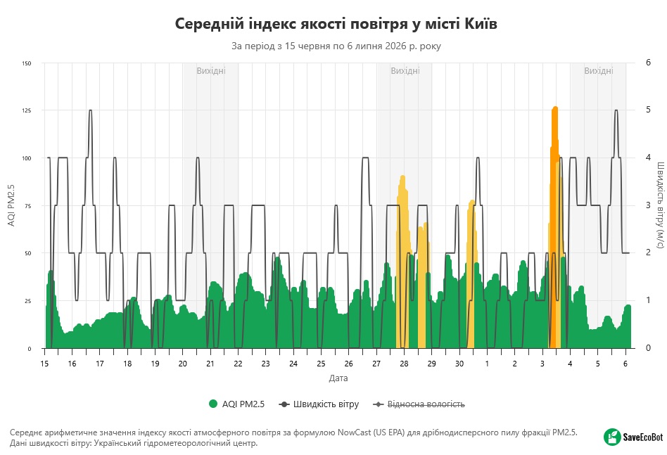 Якість повітря в Києві різко погіршилася: де зафіксували найбільше забруднення