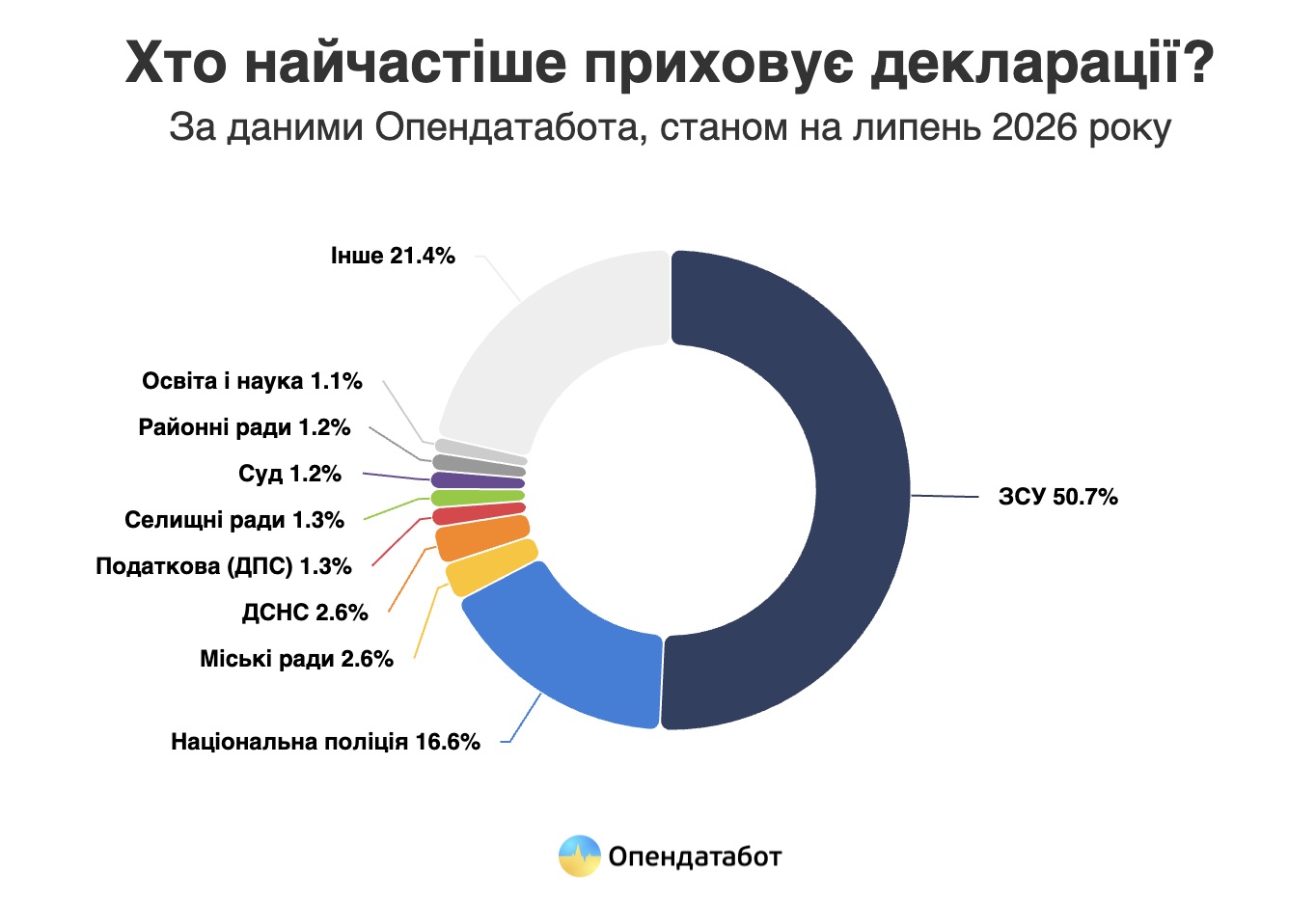 Понад 445 тисяч декларацій приховали від публічного доступу: хто найчастіше засекречує документи