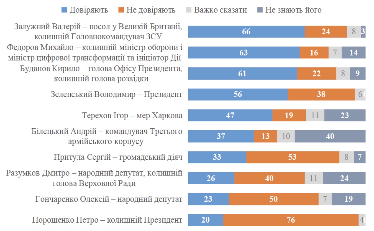 Залужный, Федоров и Буданов лидируют по доверию украинцев, - КМИС
